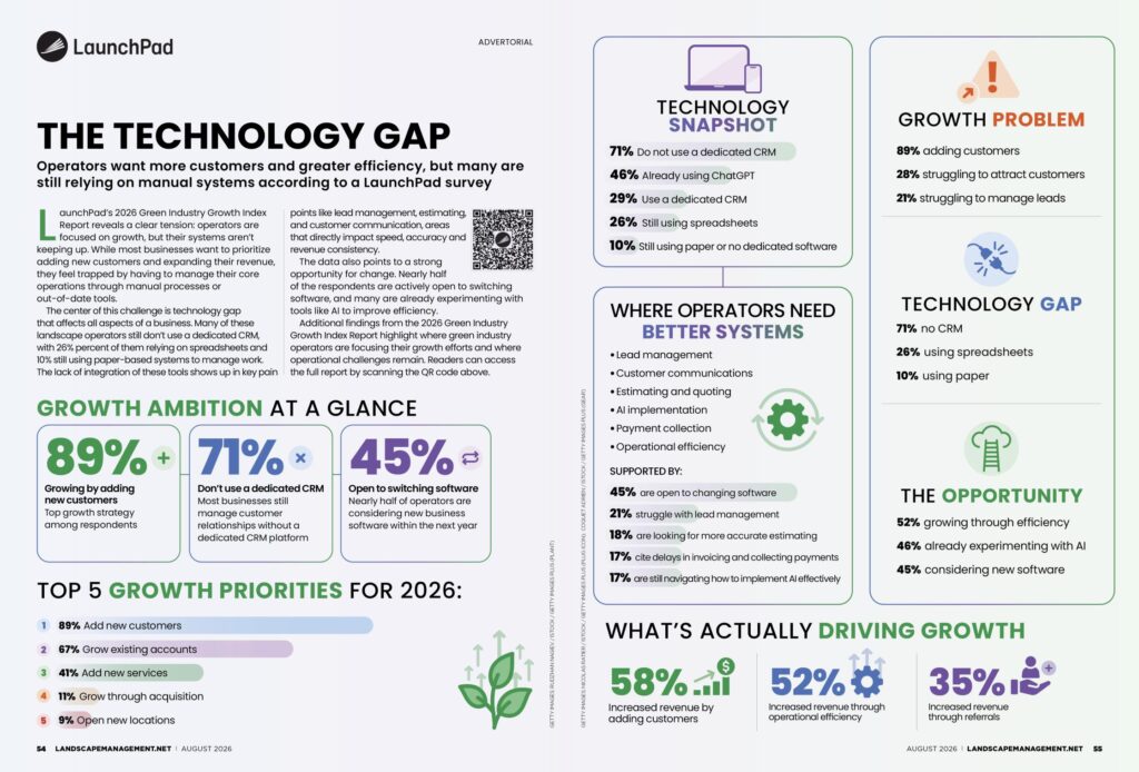 Example of data-driven custom content: "The Technology Gap," a two-page advertorial spread built from LaunchPad's survey research